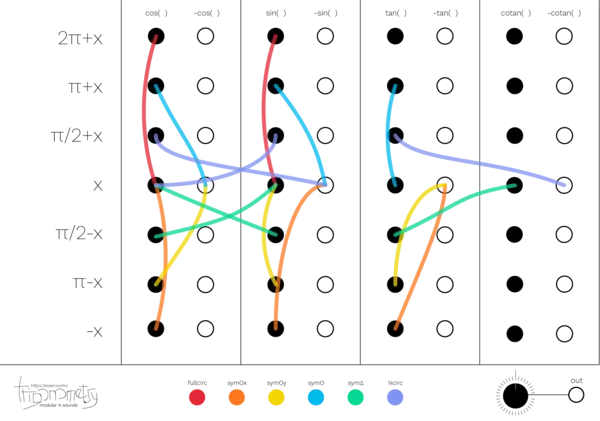 Module de synthétiseur reliant formules trigonométriques par des câbles