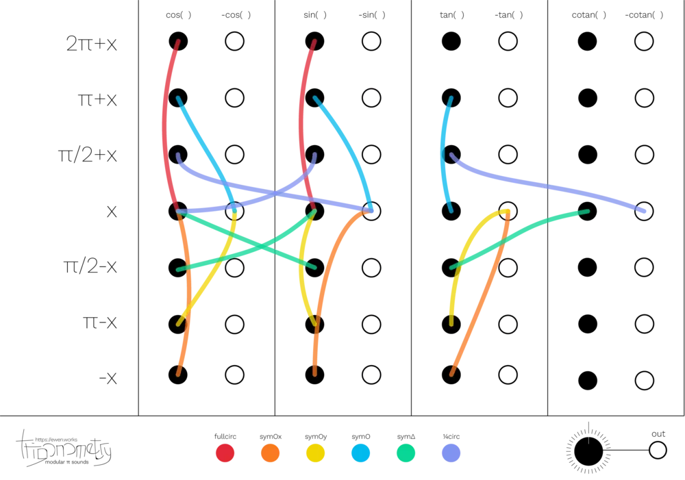 Module de synthétiseur reliant formules trigonométriques par des câbles